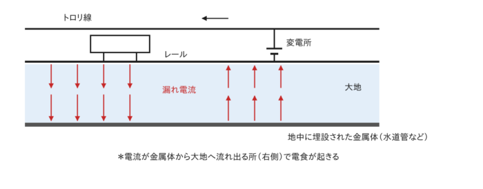 電車のレールから大地へ漏れ電流が流れ、電食が起きるしくみの図