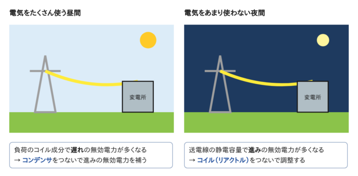 昼はコンデンサ、夜はコイル(リアクトル)をつないで無効電力を調整する送電のイメージ図