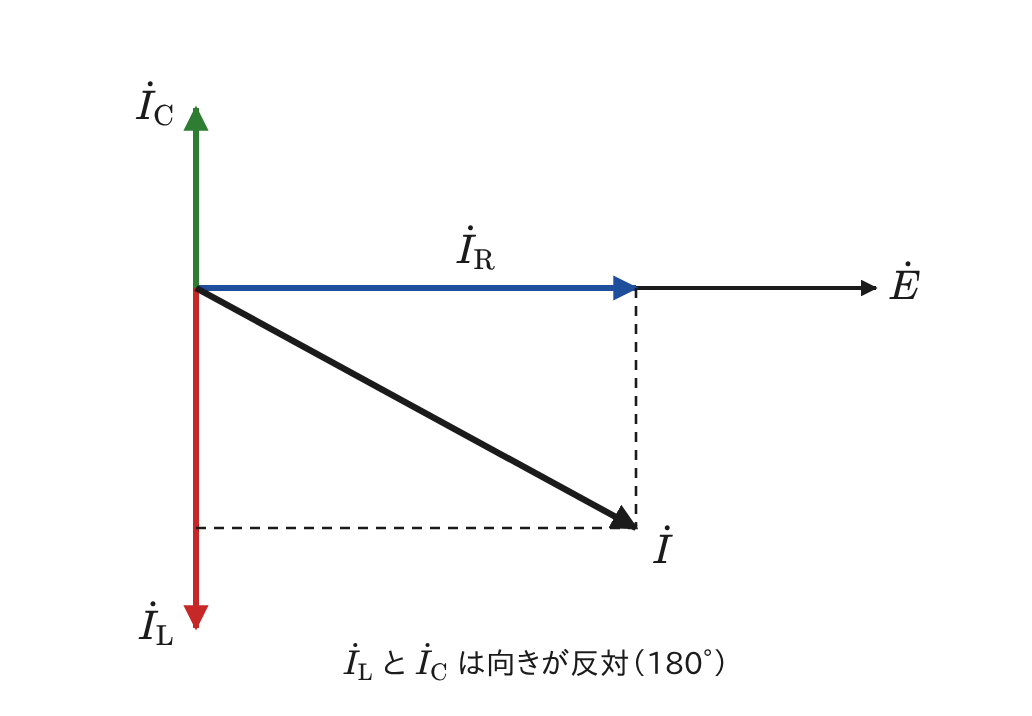 RLC並列回路の電圧と各電流のベクトル図（ILとICは180°逆向き）