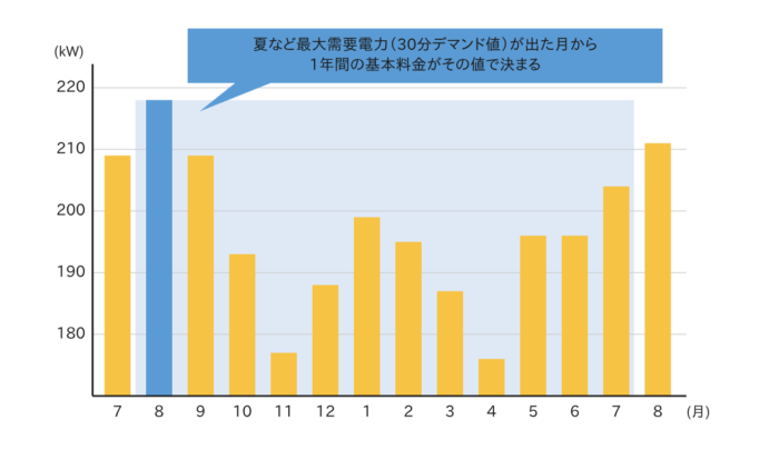 30分デマンド値の月ごとの推移（最大値で1年間の基本料金が決まる）