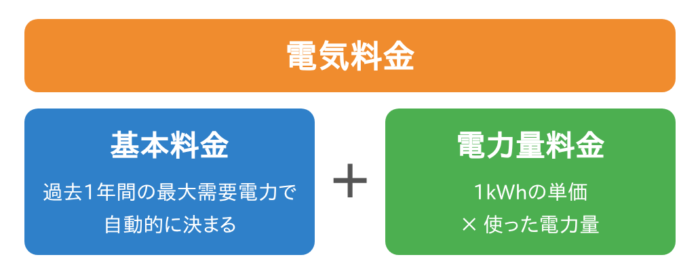電気料金の構成（基本料金＋電力量料金）