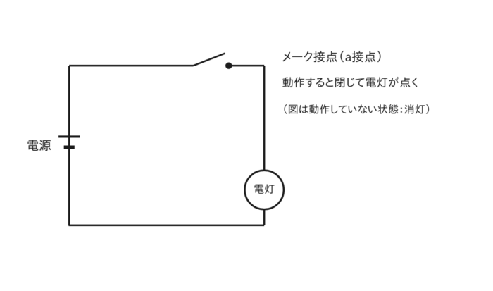 メーク接点の回路：動作すると接点が閉じて電灯が点く