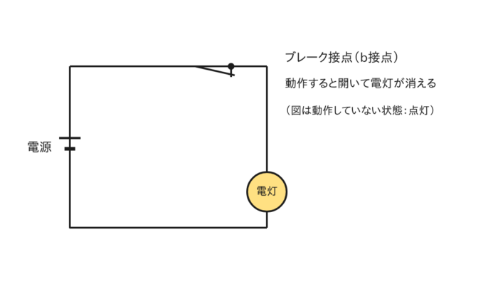 ブレーク接点の回路：動作すると接点が開いて電灯が消える