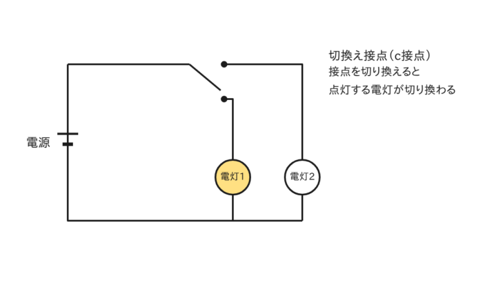 切換え接点の回路：接点を切り換えると点灯する電灯が切り換わる