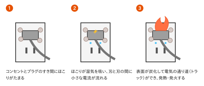 コンセントでトラッキング現象が起きる流れ（ほこり・水分・炭化導電路・発火）の図