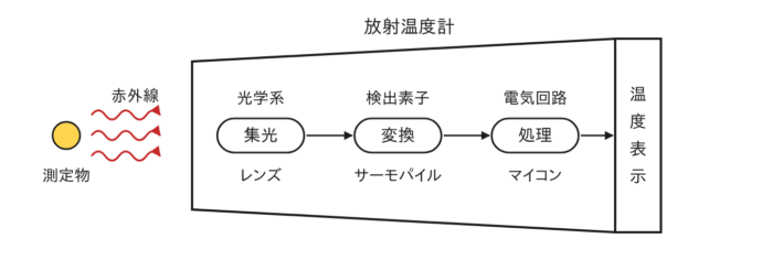 放射温度計のしくみ（赤外線→集光レンズ→サーモパイル→マイコン→温度表示）