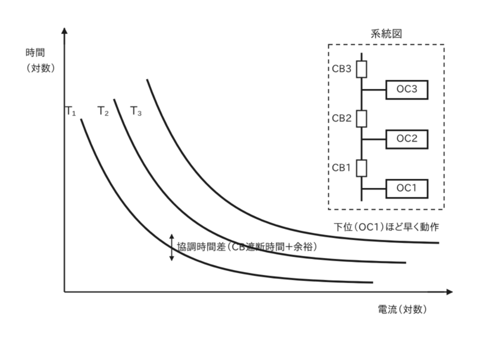 過電流保護協調の動作時間特性曲線と系統図（OC1〜OC3）