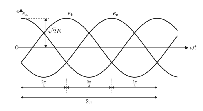 位相が2π/3ずつずれた三相交流電圧の波形