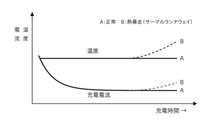 アルカリ蓄電池の充電特性（温度と充電電流の変化）のグラフ