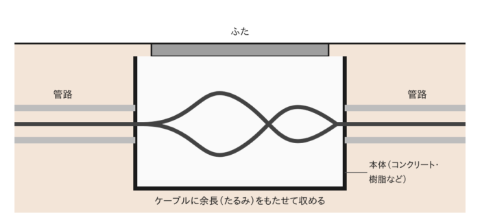 ハンドホールの断面図