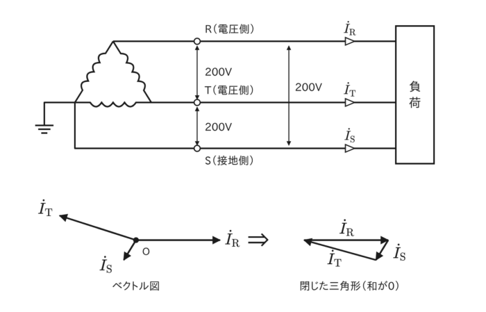 三相3線式の回路図と、各相の電流のベクトル図