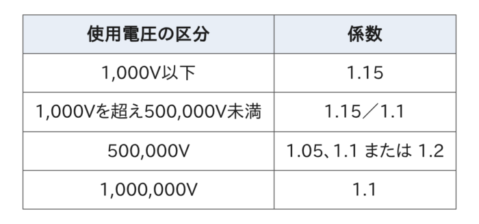 最大使用電圧の算出に用いる係数の表