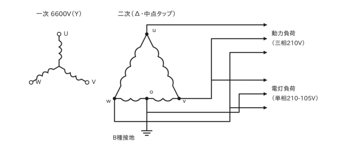 灯動トランスの結線図（一次6600V、二次は動力210Vと電灯210-105V）
