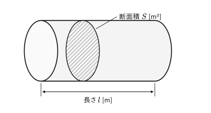 電線の長さ l と断面積 S を示す図