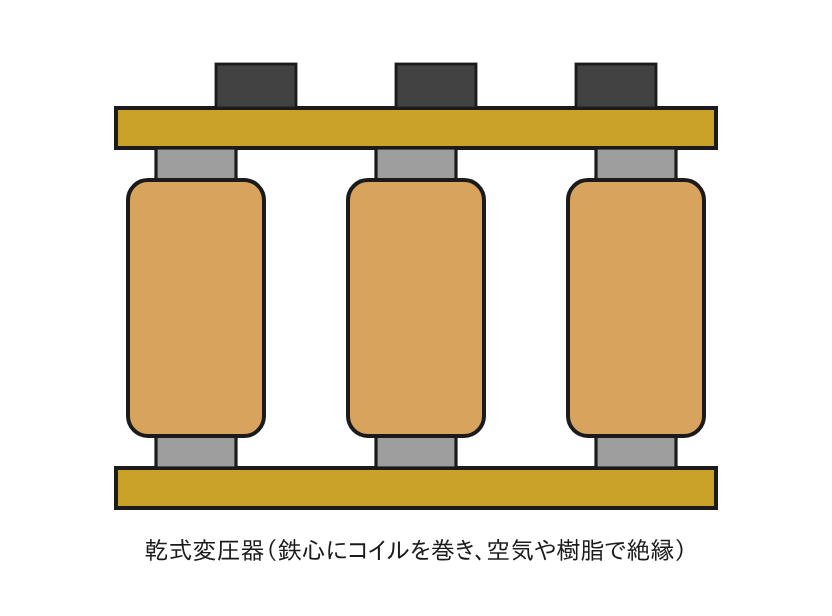鉄心とコイルが見える乾式変圧器