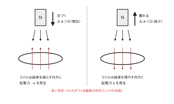 磁石の出し入れでコイルに生じる起電力の向き(レンツの法則)