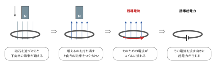 磁石を近づけたときに誘導電流と誘導起電力が生じるしくみの図
