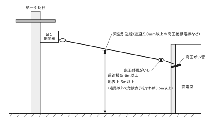 架空引込線の施設例(第一引込柱・区分開閉器・高圧耐張碍子・変電室)
