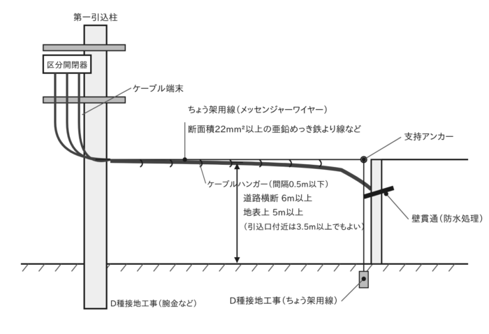 ケーブルによる架空引込の施設例(ちょう架用線・ケーブルハンガー・D種接地工事)