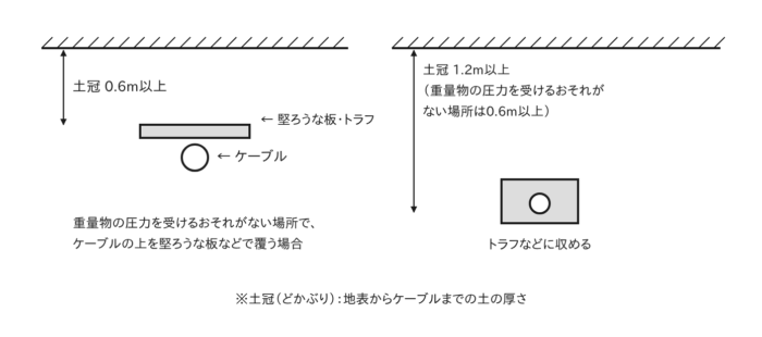 直接埋設式の地中電線路の埋設深さ（土冠0.6m・1.2m以上）