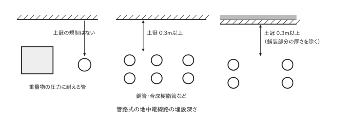 管路式の地中電線路の埋設深さ（土冠0.3m以上）
