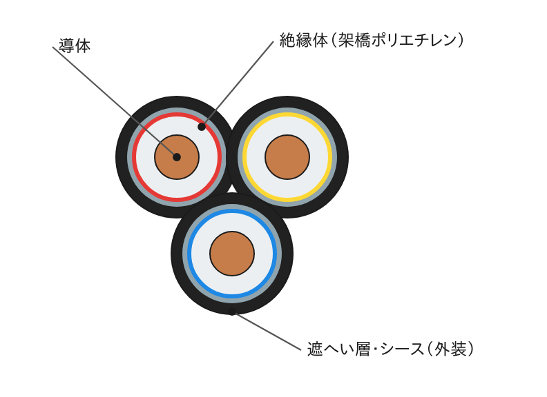 高圧CVTケーブルの断面（3心）