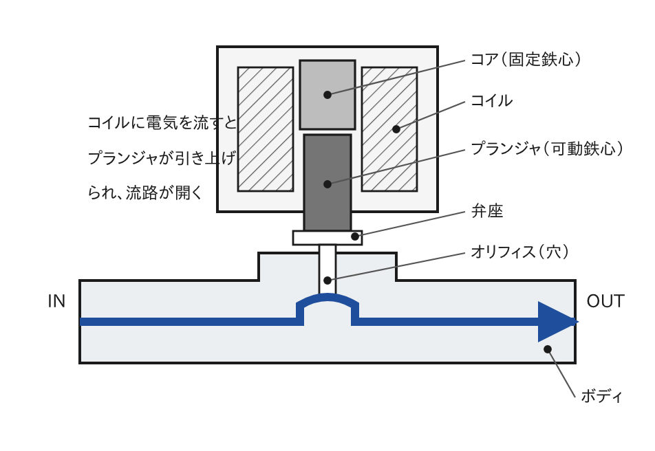 電磁弁の構造図（コイル・プランジャ・弁座など）
