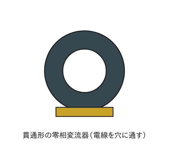 貫通形の零相変流器（ZCT）の外観