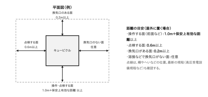 屋外に設置するキュービクルの保有距離の図