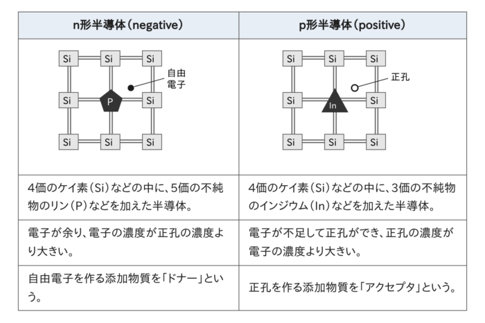 n形半導体とp形半導体の比較表