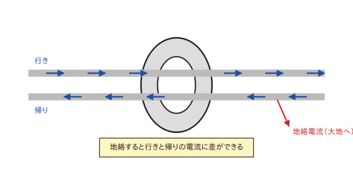 地絡事故のとき、零相変流器(ZCT)を通る行きと帰りの電流に差が出ることを示すイラスト