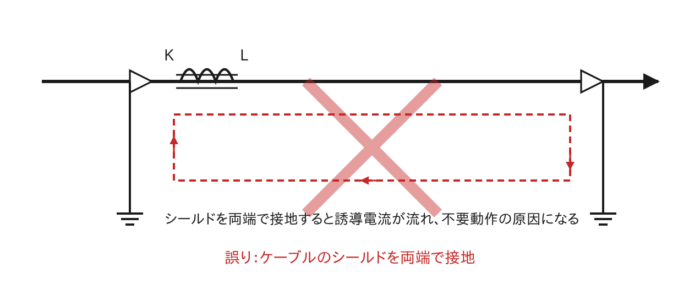 ケーブルのシールド線を両端で接地したため誘導電流が流れ、不要動作の原因になる例