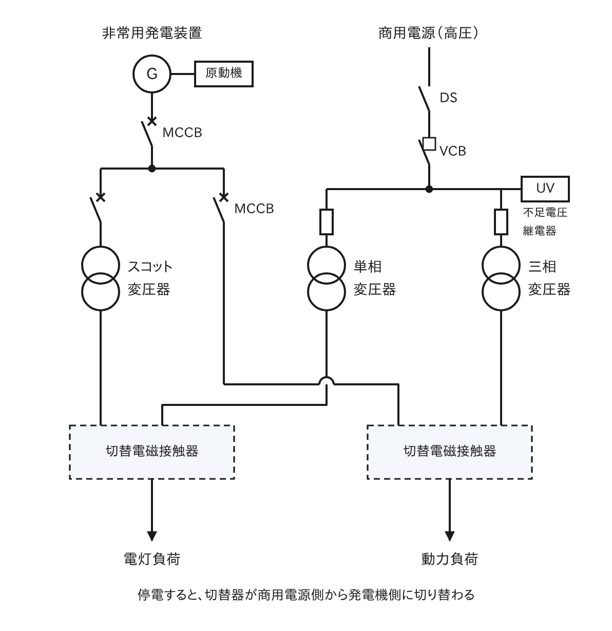 非常用発電装置と商用電源の切替回路の単線結線図