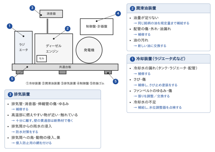 ディーゼルエンジン(セルモータ始動)の各部の点検ポイントの図