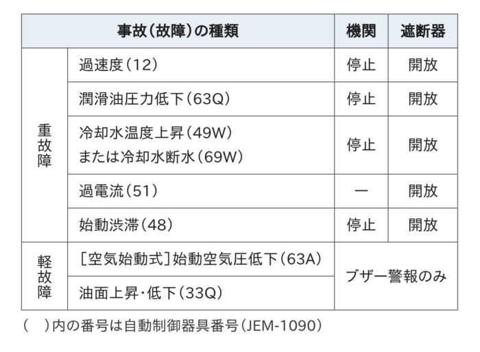 非常用発電機の事故(故障)の種類と、機関・遮断器の動作の表