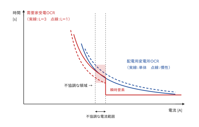配電用変電所と需要家の過電流継電器の保護協調(不協調な領域)を示す特性図