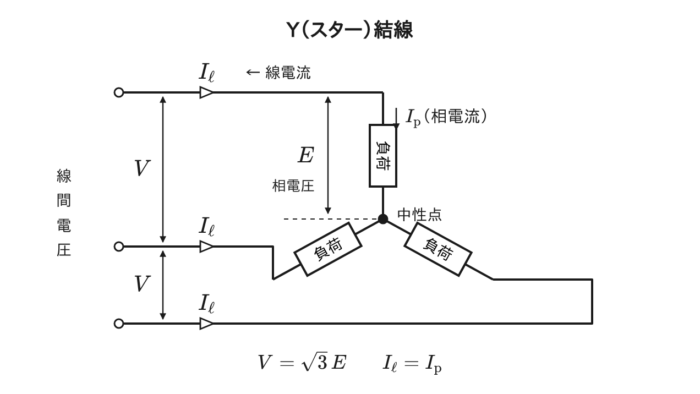Y（スター）結線の線間電圧・相電圧・線電流・相電流を示す図