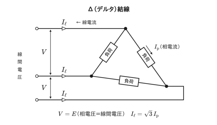 Δ（デルタ）結線の線間電圧・相電圧・線電流・相電流を示す図