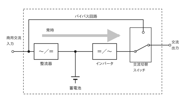 常時インバータ給電方式のUPSの構成図(整流器・インバータ・蓄電池・バイパス回路)