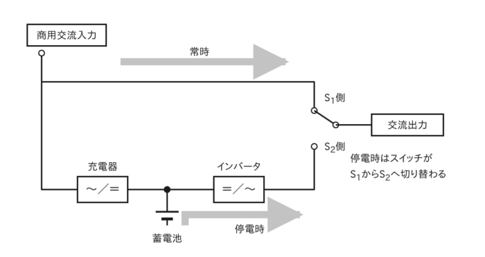 常時商用給電方式のUPSの構成図（停電時にスイッチがS1からS2へ切り替わる）