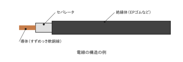 電線の構造（導体・セパレータ・絶縁体）