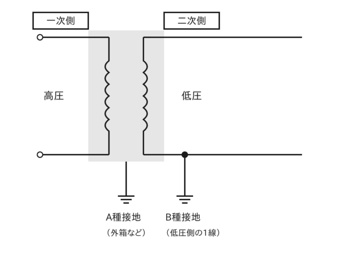 変圧器のA種接地とB種接地の図