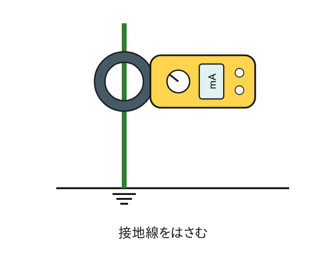 クランプメーターで接地線を挟んで漏れ電流を測る方法