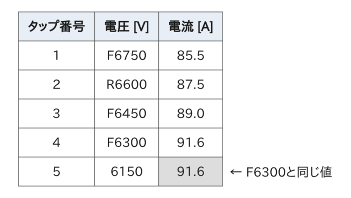 タップ番号ごとの電圧と電流の表