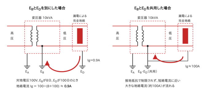 B種接地とD種接地を別にした場合と共用にした場合の、地絡電流の違いの図