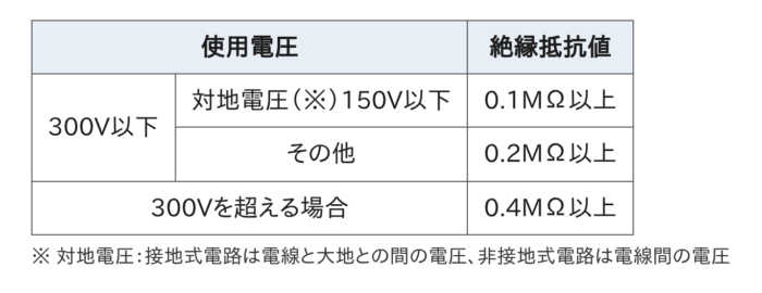 使用電圧ごとの低圧電路の絶縁抵抗値の表