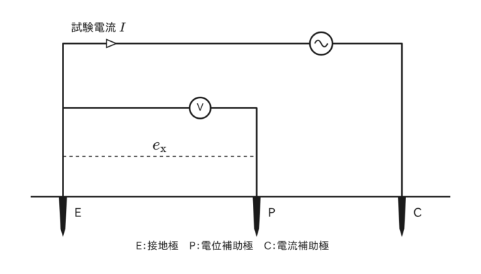 接地抵抗測定の原理図（接地極E・電位補助極P・電流補助極C）