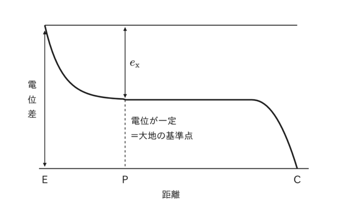 接地抵抗測定のときの、E・P・C間の電位差の分布図