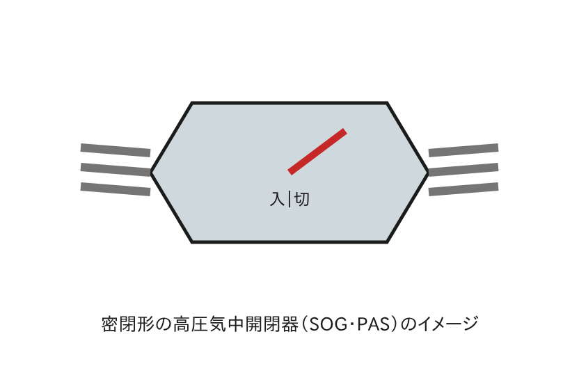 高圧気中負荷開閉器(PAS)の外観