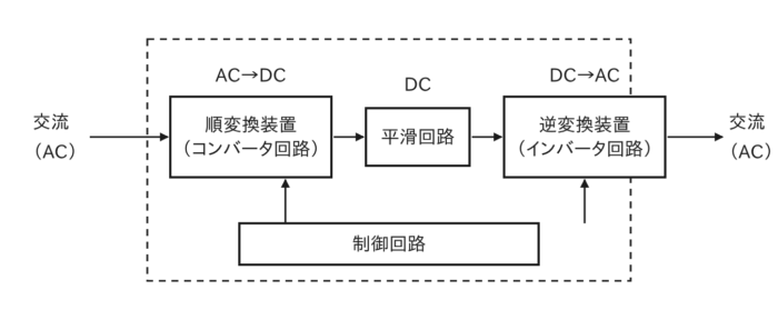 インバータの構成図（コンバータ回路・平滑回路・インバータ回路・制御回路）